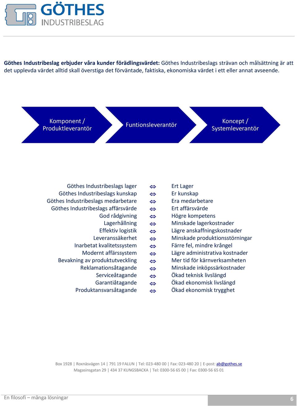 Komponent / Produktleverantör Funtionsleverantör Koncept / Systemleverantör Göthes Industribeslags lager Göthes Industribeslags kunskap Göthes Industribeslags medarbetare Göthes Industribeslags