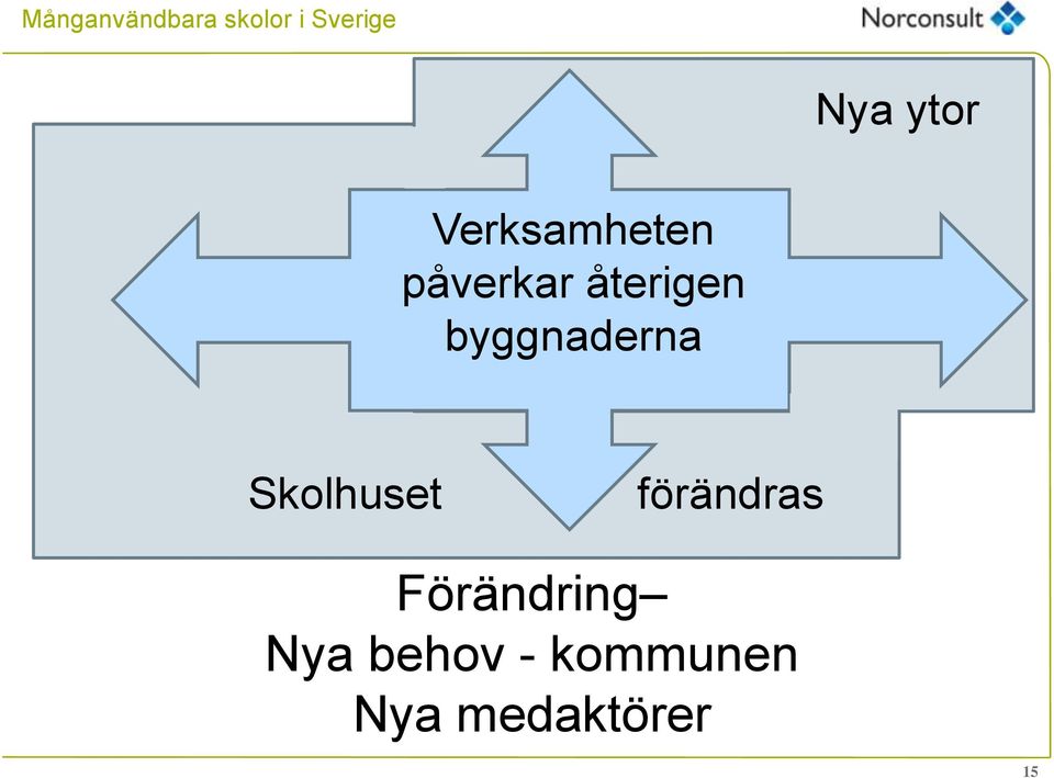 förändras Förändring Nya behov