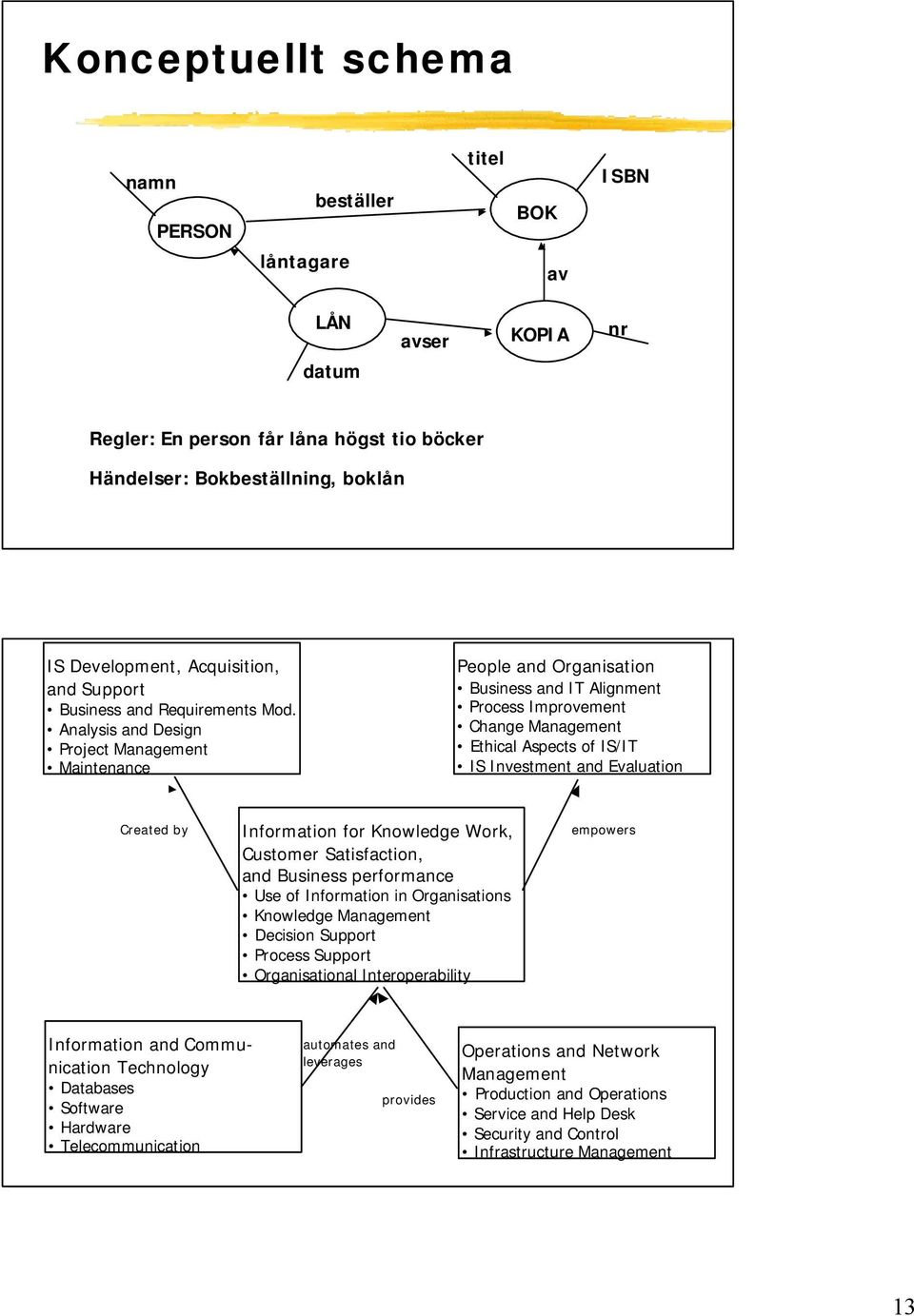 Analysis and Design Project Management Maintenance People and Organisation Business and IT Alignment Process Improvement Change Management Ethical Aspects of IS/IT IS Investment and Evaluation