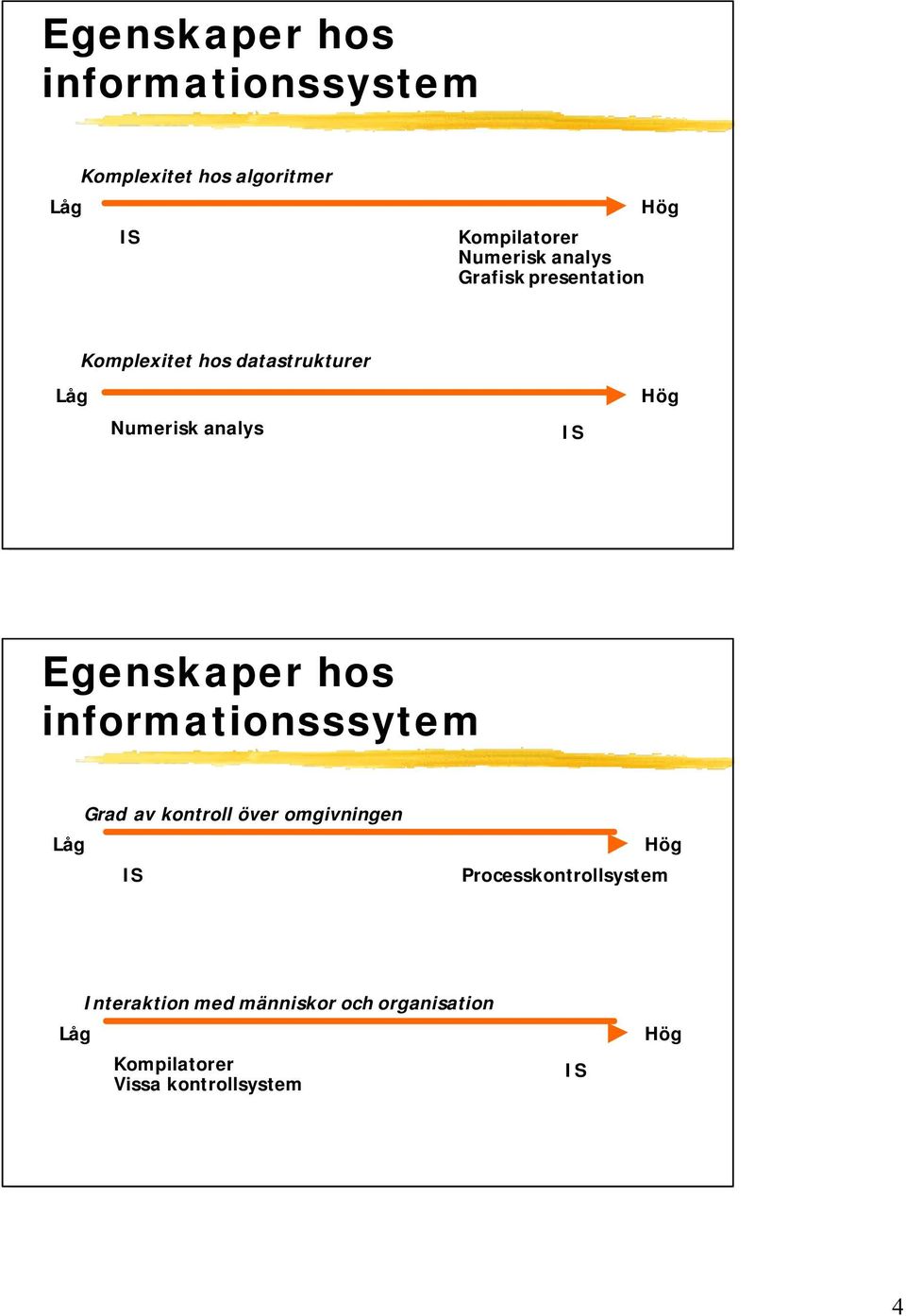 Egenskaper hos informationsssytem Låg Grad av kontroll över omgivningen IS Hög