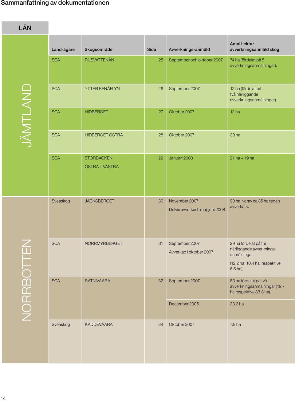 SCA HIDBERGET 27 Oktober 2007 12 ha SCA HIDBERGET ÖSTRA 28 Oktober 2007 30 ha SCA STORBACKEN ÖSTRA + VÄSTRA 29 Januari 2008 21 ha + 19 ha Sveaskog JACKSBERGET 30 November 2007 Delvis avverkad i