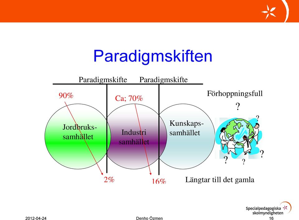 Jordbrukssamhället Kunskapssamhället