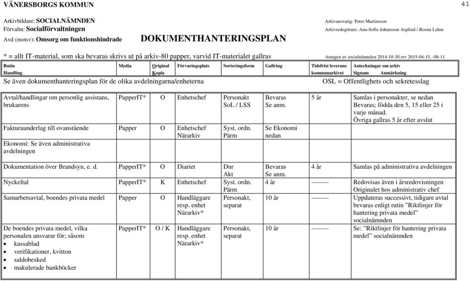 enhet separat * De boendes privata medel, vilka personalen ansvarar för; såsom kassablad verifikationer, kvitton saldobesked makulerade bankböcker PapperIT* O / K Handläggare resp.