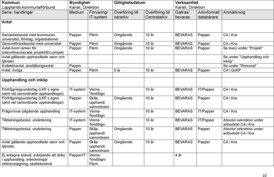 Kra Avtal inom ramen för Papper Pärm Omgående 10 år BEVARAS Papper Se även under Projekt externfinansierade projekt/eu-projekt Avtal gällande upphandlade varor och tjänster Se under Upphandling och