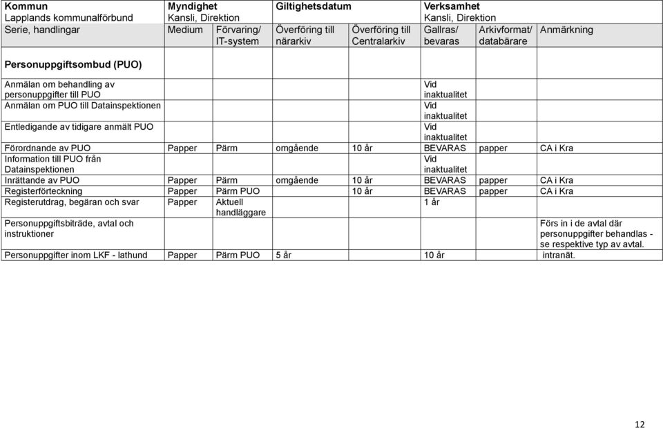 BEVARAS CA i Kra Information till PUO från Datainspektionen Inrättande av PUO Papper Pärm omgående 10 år BEVARAS CA i Kra Registerförteckning Papper Pärm PUO 10 år BEVARAS CA i Kra Registerutdrag,