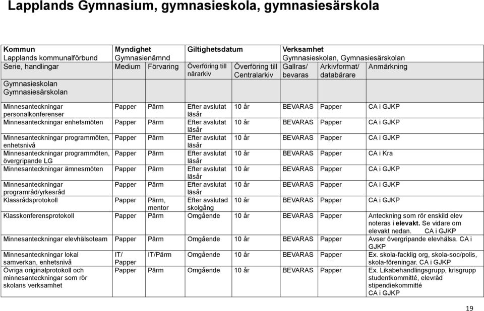 enhetsmöten Papper Pärm Efter avslutat 10 år BEVARAS Papper CA i GJKP läsår Minnesanteckningar programmöten, Papper Pärm Efter avslutat 10 år BEVARAS Papper CA i GJKP enhetsnivå läsår