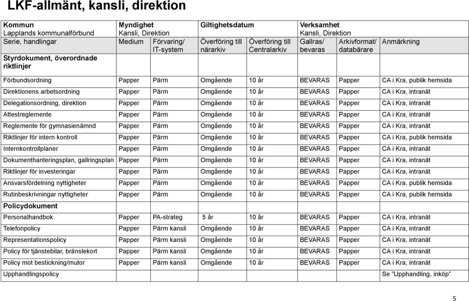 Omgående 10 år BEVARAS Papper CA i Kra, intranät Delegationsordning, direktion Papper Pärm Omgående 10 år BEVARAS Papper CA i Kra, intranät Attestreglemente Papper Pärm Omgående 10 år BEVARAS Papper