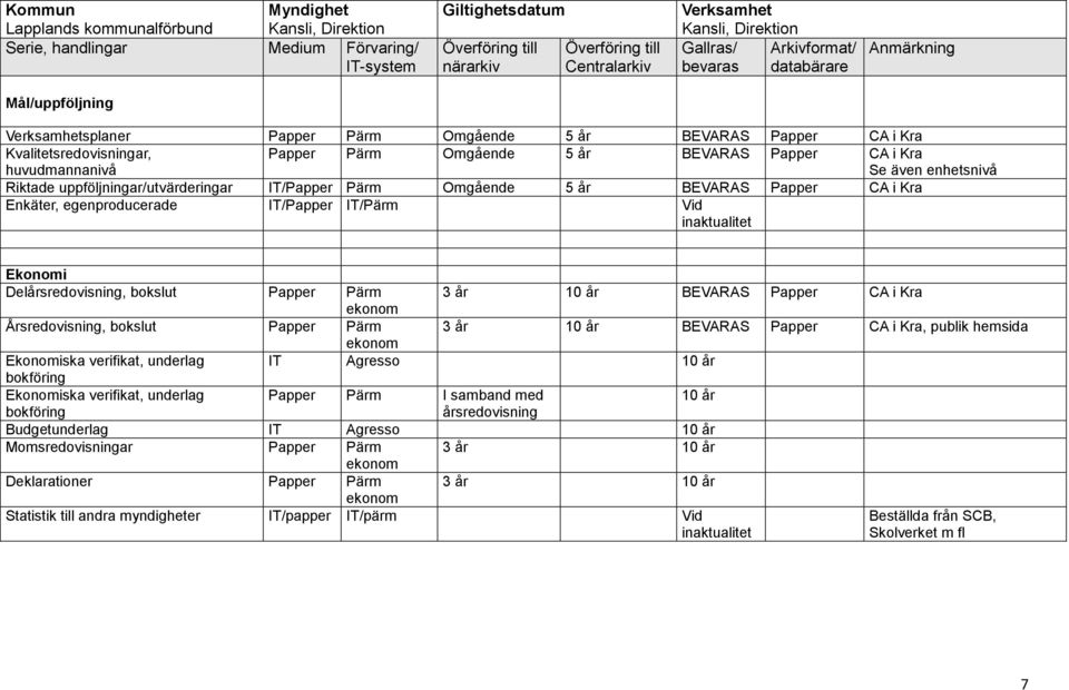 uppföljningar/utvärderingar IT/Papper Pärm Omgående 5 år BEVARAS Papper CA i Kra Enkäter, egenproducerade IT/Papper IT/Pärm Ekonomi Delårsredovisning, bokslut Papper Pärm 3 år 10 år BEVARAS Papper CA