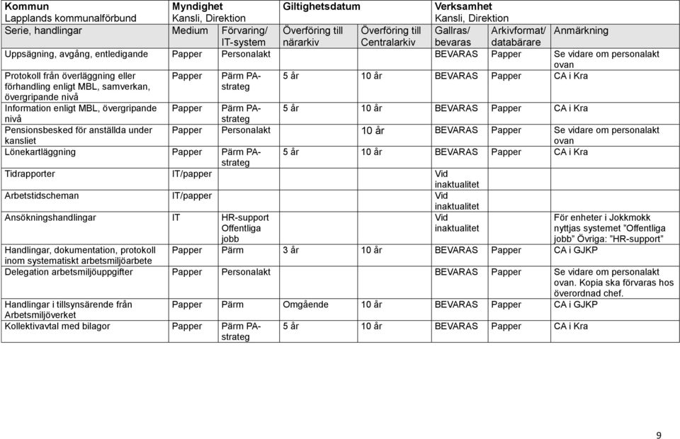 samverkan, övergripande nivå Information enligt MBL, övergripande Papper Pärm PAstrateg 5 år 10 år BEVARAS Papper CA i Kra nivå Pensionsbesked för anställda under kansliet Papper Personalakt 10 år