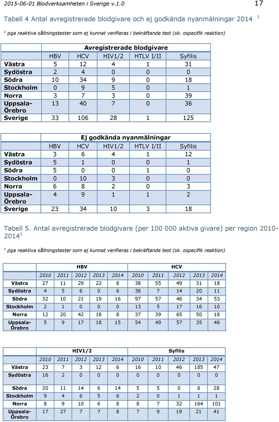 36 Örebro Sverige 33 16 28 1 125 HBV HCV HIV1/2 HTLV I/II Syfilis Västra 3 6 4 1 12 Sydöstra 5 1 1 Södra 5 1 Stockholm 1 3 Norra 6 8 2 3 Uppsala- 4 9 1 1 2 Örebro Sverige 23 34 1 3 18 Tabell 5.