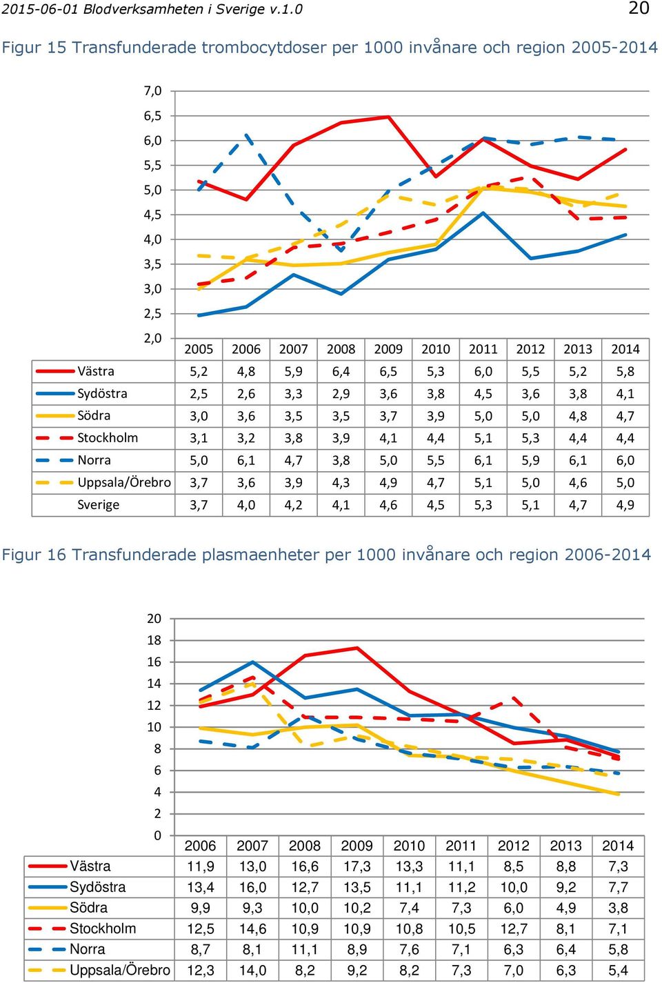 5, 5,5 6,1 5,9 6,1 6, Uppsala/Örebro 3,7 3,6 3,9 4,3 4,9 4,7 5,1 5, 4,6 5, Sverige 3,7 4, 4,2 4,1 4,6 4,5 5,3 5,1 4,7 4,9 Figur 16 Transfunderade plasmaenheter per 1 invånare och region 26-214 2 18