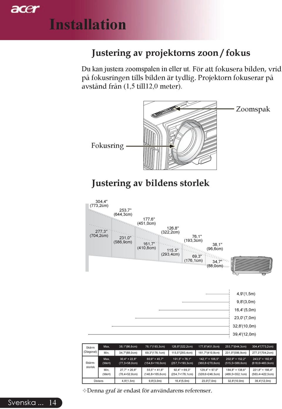 Zoomspak Fokusring Justering av bildens storlek 304,4" (773,2cm) 277,3" (704,2cm) 253,7" (644,3cm) 177,6" (451,0cm) 231,0" (586,9cm) 161,7" (410,8cm) 126,8" (322,2cm) 115,5" (293,4cm) 76,1" (193,3cm)