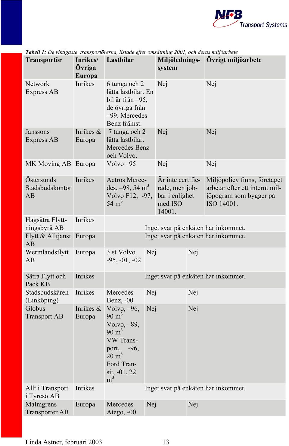 Miljöledningssystem Nej Nej Övrigt miljöarbete Nej Nej MK Moving AB Europa Volvo 95 Nej Nej Östersunds Stadsbudskontor AB Hagsätra Flyttningsbyrå AB Flytt & Alltjänst AB Wermlandsflytt AB Inrikes
