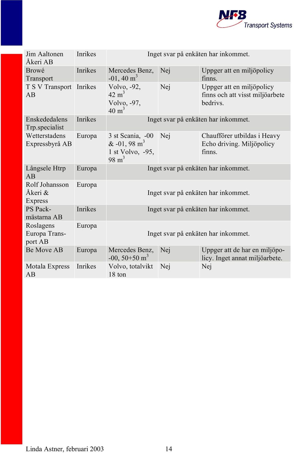 40 m 3 Inrikes Inget svar på enkäten har inkommet. Europa 3 st Scania, -00 & -01, 98 m 3 1 st Volvo, -95, 98 m 3 Europa Nej Chaufförer utbildas i Heavy Echo driving. Miljöpolicy finns. en miljöpolicy.