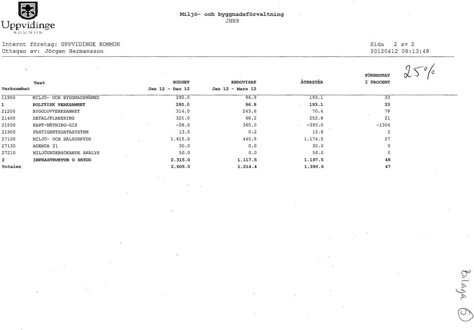 PROCENT Verksamhet Jan 12 - Dec 12 Jan 12 - Mars 12 11950 MILJÖ- OCH BYGGNADSNÄMND 290.0 96.9 193.1 33 1 POLITISK VERKSAMHET 290.0 96.9 193.1 33 21200 BYGGLOVVERKSAMHET 314.0 243.6 70.