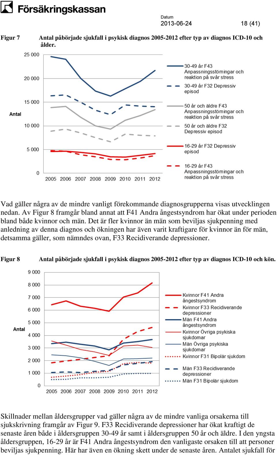 Av Figur 8 framgår bland annat att F41 Andra ångestsyndrom har ökat under perioden bland både kvinnor och män.