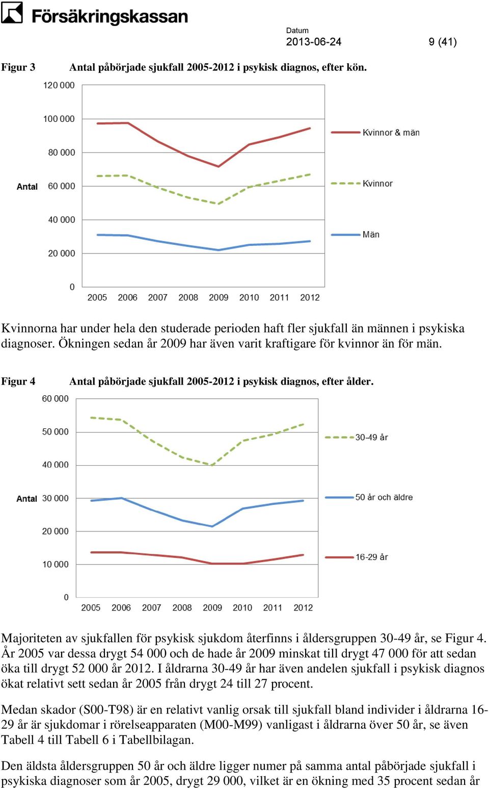 Majoriteten av sjukfallen för psykisk sjukdom återfinns i åldersgruppen 30-49 år, se Figur 4.