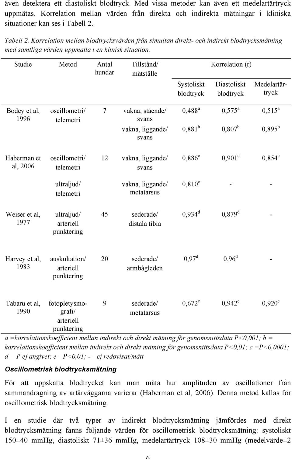 Tabell 2. Korrelation mellan blodtrycksvärden från simultan direkt- och indirekt blodtrycksmätning med samtliga värden uppmätta i en klinisk situation.