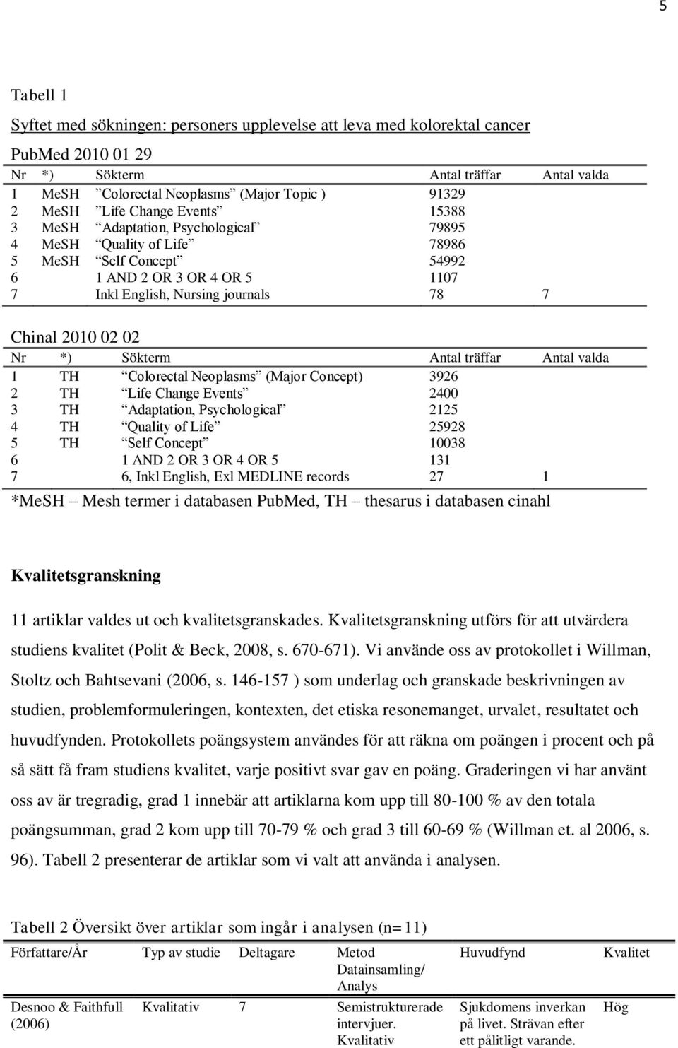 02 02 Nr *) Sökterm Antal träffar Antal valda 1 TH Colorectal Neoplasms (Major Concept) 3926 2 TH Life Change Events 2400 3 TH Adaptation, Psychological 2125 4 TH Quality of Life 25928 5 TH Self