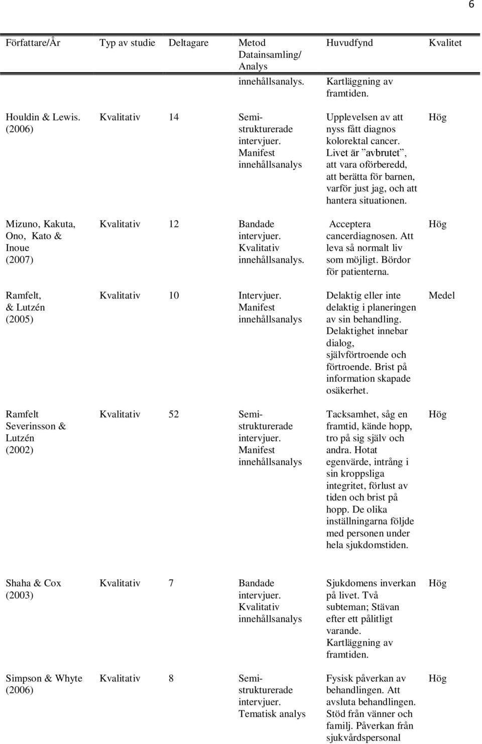 Hög Mizuno, Kakuta, Ono, Kato & Inoue (2007) Kvalitativ 12 Bandade intervjuer. Kvalitativ innehållsanalys. Acceptera cancerdiagnosen. Att leva så normalt liv som möjligt. Bördor för patienterna.