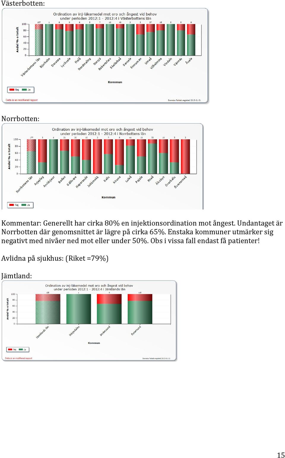 Undantaget är Norrbotten där genomsnittet är lägre på cirka 65%.