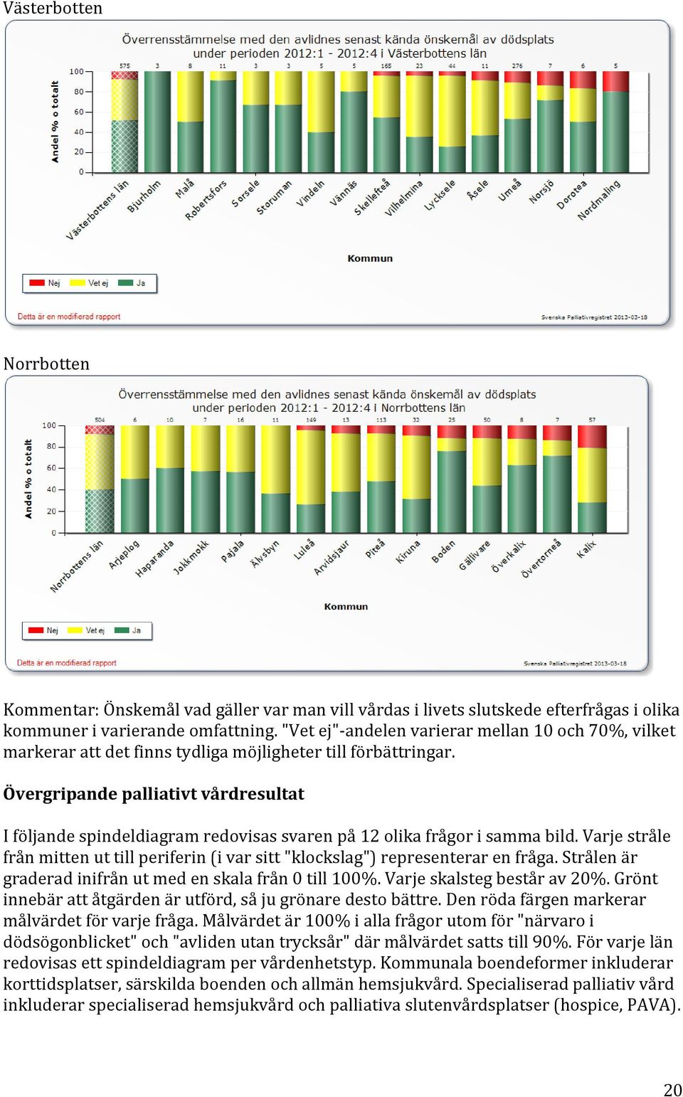 Övergripande palliativt vårdresultat I följande spindeldiagram redovisas svaren på 12 olika frågor i samma bild.