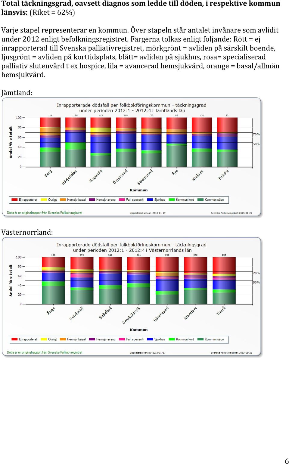 Färgerna tolkas enligt följande: Rött = ej inrapporterad till Svenska palliativregistret, mörkgrönt = avliden på särskilt boende, ljusgrönt =