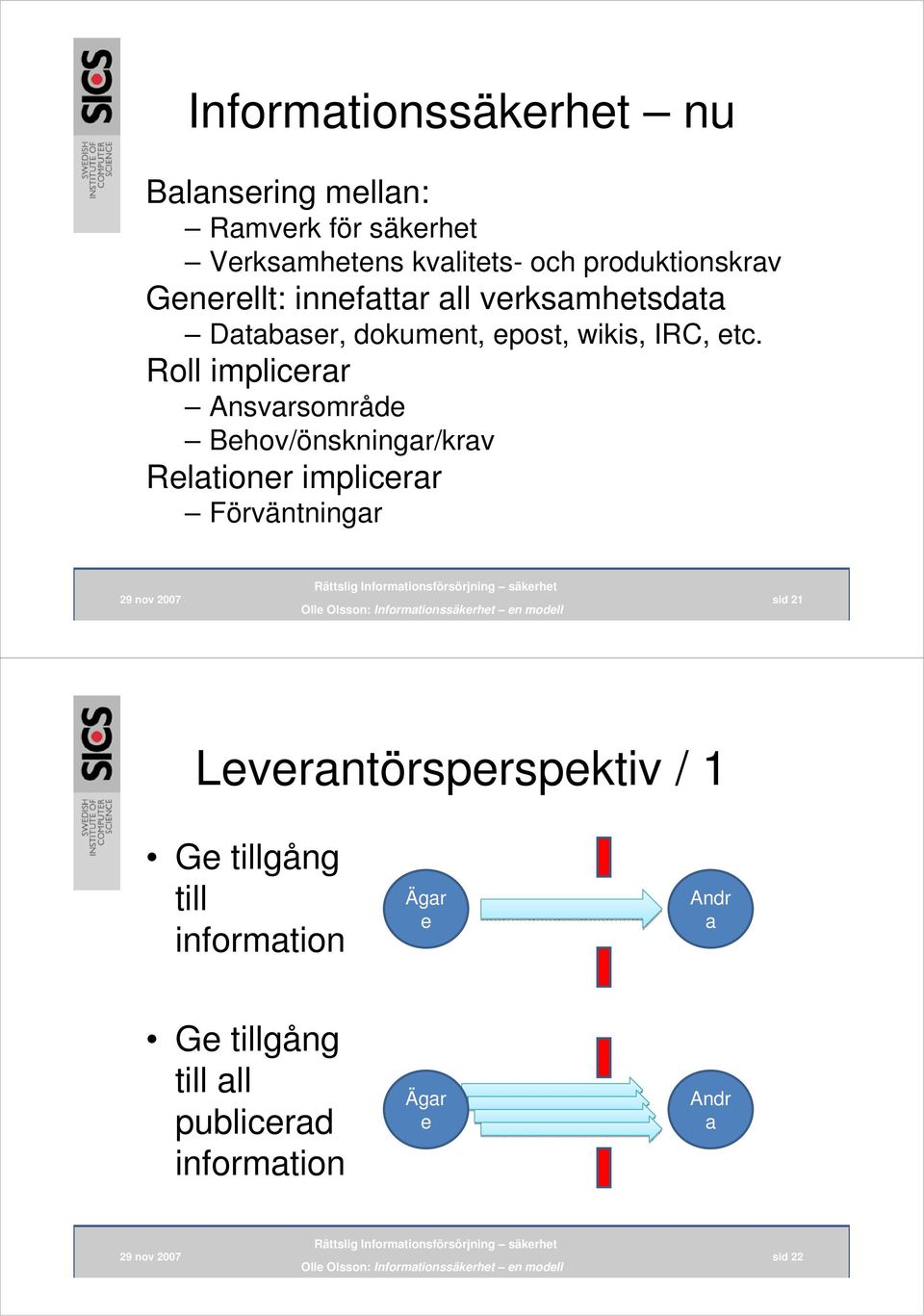 Roll implicerar Ansvarsområde Behov/önskningar/krav Relationer implicerar Förväntningar sid 21