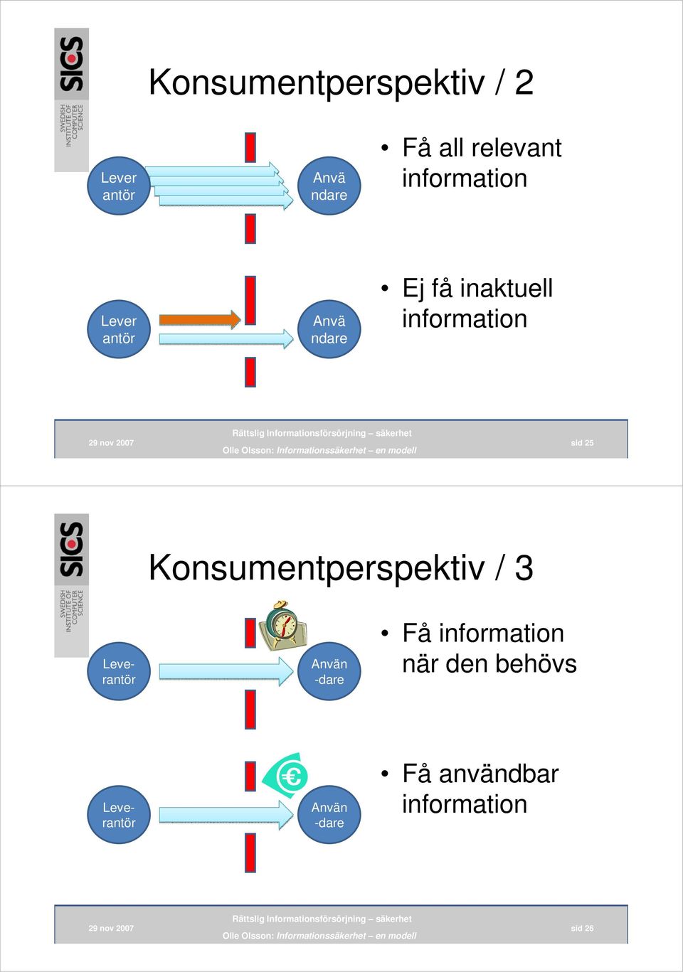 sid 25 Konsumentperspektiv / 3 Använ -dare Få information när den