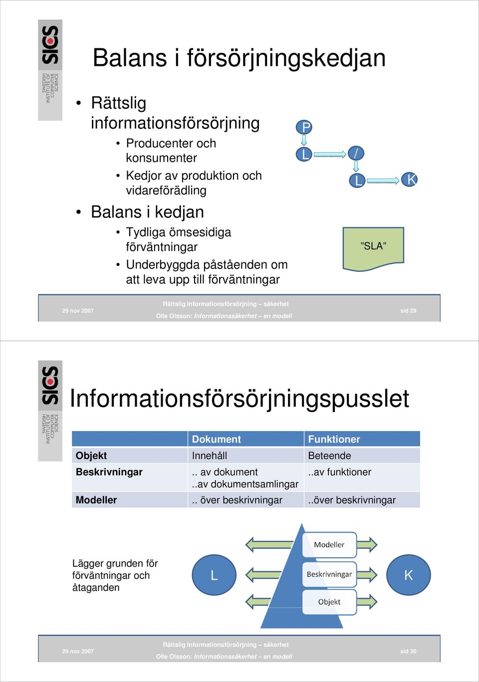 K / P L SLA K sid 29 Informationsförsörjningspusslet Dokument Funktioner Objekt Innehåll Beteende Beskrivningar.. av dokument.