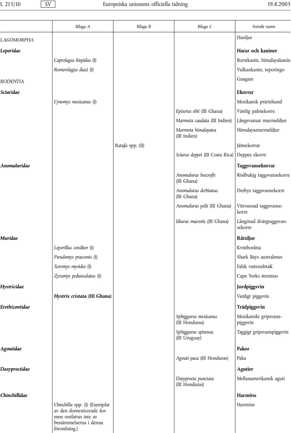 palmekorre Långsvansat murmeldjur Himalayamurmeldjur Jätteekorrar Sciurus deppei (III Costa Rica) Deppes ekorre Anomaluridae Anomalurus beecrofti Anomalurus derbianus Anomalurus pelii Idiurus