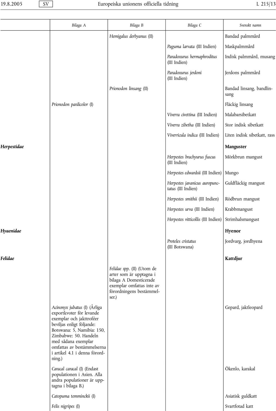 zibetha (III Indien) Viverricula indica (III Indien) Malabarsibetkatt Stor indisk sibetkatt Liten indisk sibetkatt, rass Herpestidae Manguster Herpestes brachyurus fuscus (III Indien) Mörkbrun