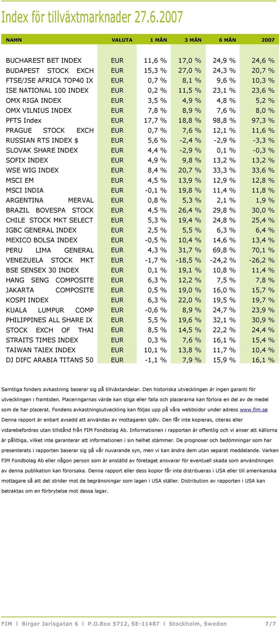 ISE NATIONAL 100 INDEX EUR 0,2 % 11,5 % 23,1 % 23,6 % OMX RIGA INDEX EUR 3,5 % 4,9 % 4,8 % 5,2 % OMX VILNIUS INDEX EUR 7,8 % 8,9 % 7,6 % 8,0 % PFTS Index EUR 17,7 % 18,8 % 98,8 % 97,3 % PRAGUE STOCK