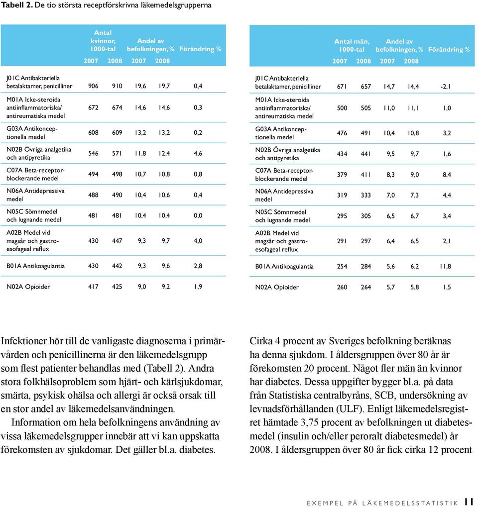 0,4 M01A Icke-steroida antiinflammatoriska/ antireumatiska medel G03A Antikonceptionella medel N02B Övriga analgetika och antipyretika C07A Beta-receptorblockerande medel N06A Antidepressiva medel