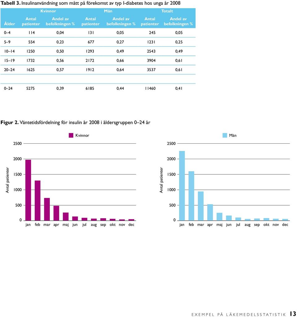patienter Andel av befolkningen % 0 4 114 0,04 131 0,05 245 0,05 5 9 554 0,23 677 0,27 1231 0,25 10 14 1250 0,50 1293 0,49 2543 0,49 15 19 1732 0,56 2172 0,66 3904 0,61 20 24 1625 0,57 1912