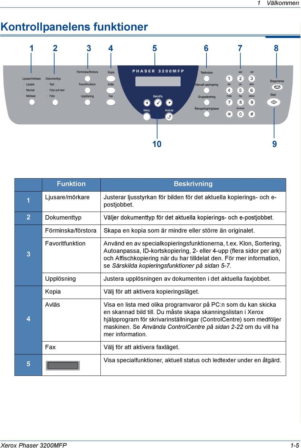 3 4 5 Förminska/förstora Favoritfunktion Upplösning Kopia Avläs Fax Skapa en kopia som är mindre eller större än originalet. Använd en av specialkopieringsfunktionerna, t.ex.