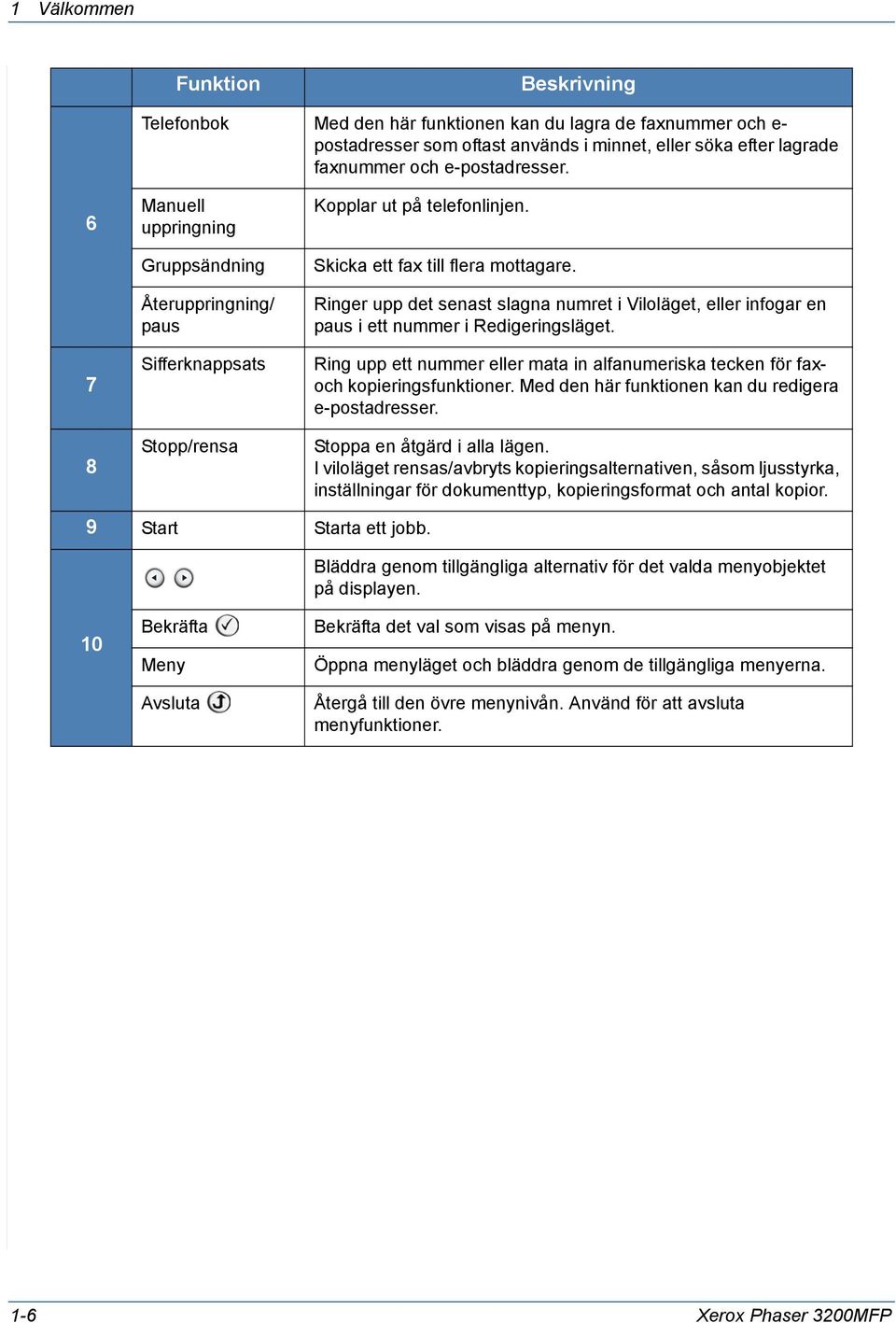 Ringer upp det senast slagna numret i Viloläget, eller infogar en paus i ett nummer i Redigeringsläget. Ring upp ett nummer eller mata in alfanumeriska tecken för faxoch kopieringsfunktioner.