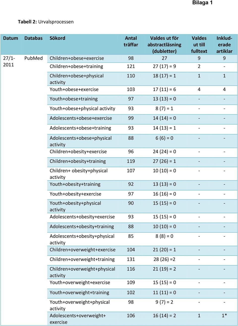 Youth+obese+physical activity 93 8 (7) = 1 - - Adolescents+obese+exercise 99 14 (14) = 0 - - Adolescents+obese+training 93 14 (13) = 1 - - Adolescents+obese+physical 88 6 (6) = 0 - - activity