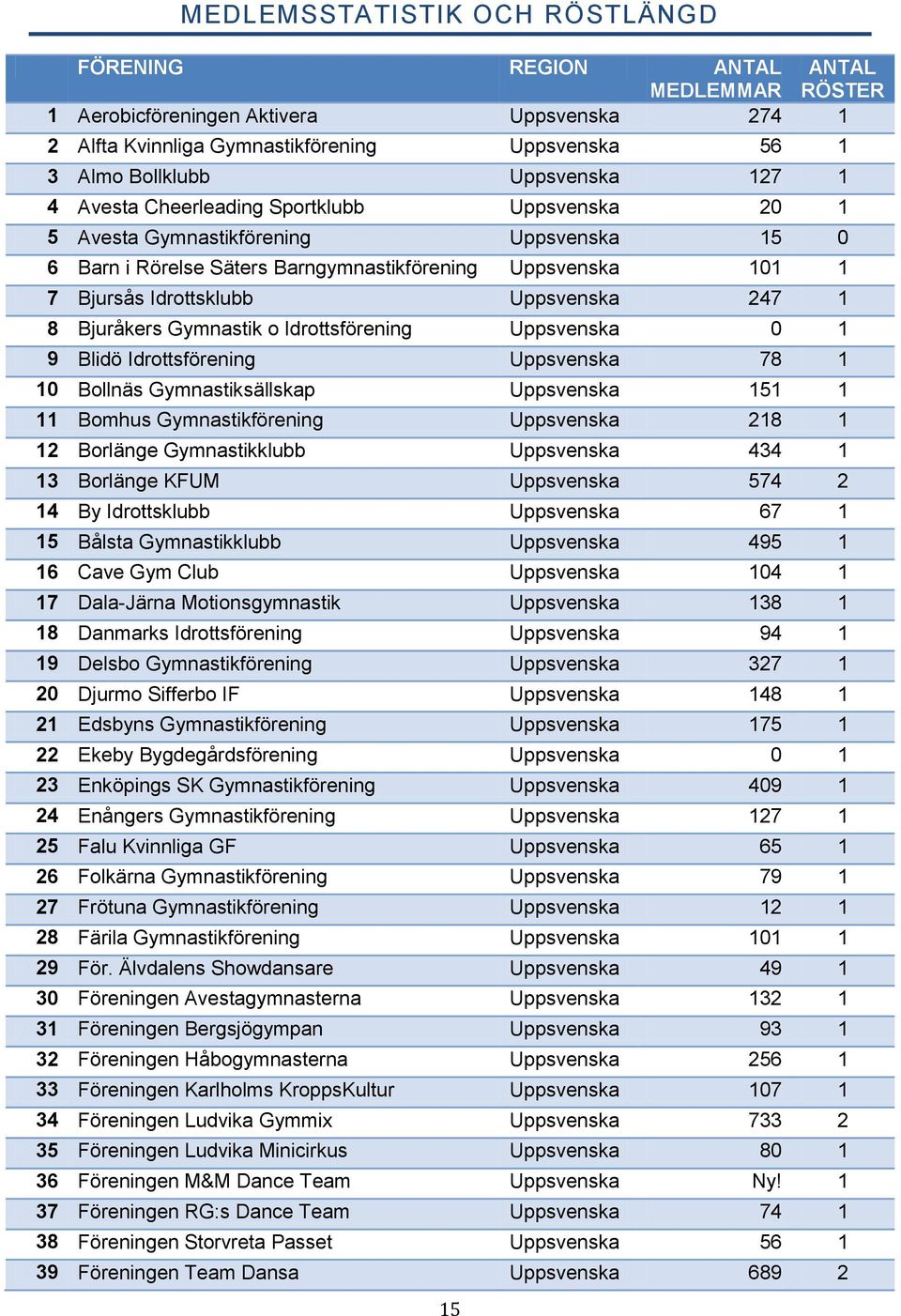 Uppsvenska 247 1 8 Bjuråkers Gymnastik o Idrottsförening Uppsvenska 0 1 9 Blidö Idrottsförening Uppsvenska 78 1 10 Bollnäs Gymnastiksällskap Uppsvenska 151 1 11 Bomhus Gymnastikförening Uppsvenska