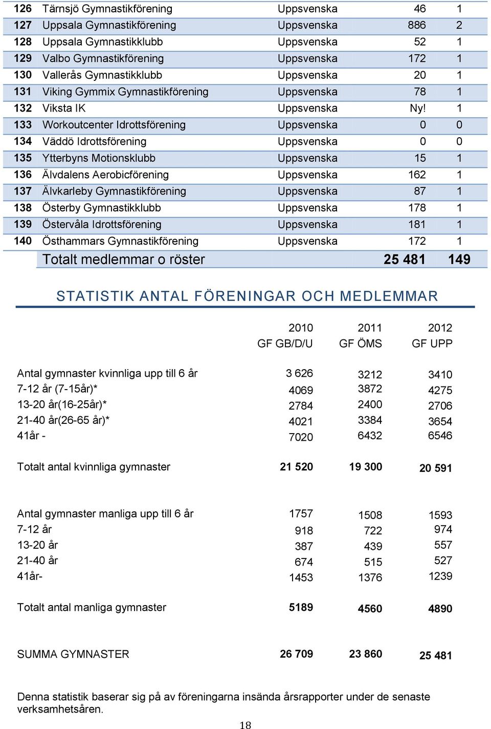 1 133 Workoutcenter Idrottsförening Uppsvenska 0 0 134 Väddö Idrottsförening Uppsvenska 0 0 135 Ytterbyns Motionsklubb Uppsvenska 15 1 136 Älvdalens Aerobicförening Uppsvenska 162 1 137 Älvkarleby