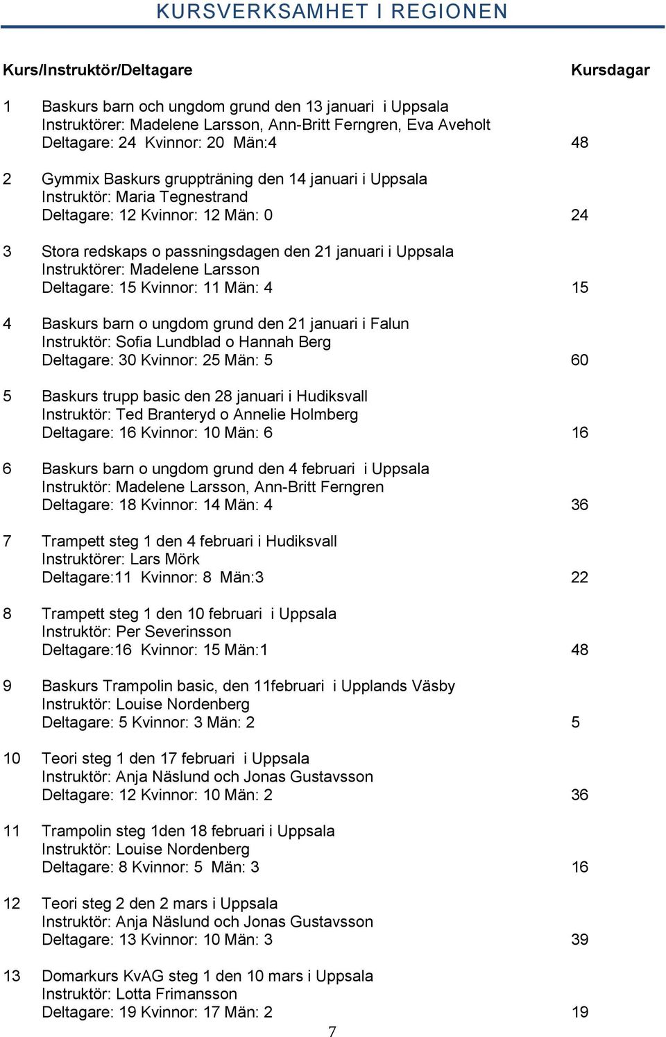 Uppsala Instruktörer: Madelene Larsson Deltagare: 15 Kvinnor: 11 Män: 4 15 4 Baskurs barn o ungdom grund den 21 januari i Falun Instruktör: Sofia Lundblad o Hannah Berg Deltagare: 30 Kvinnor: 25 Män:
