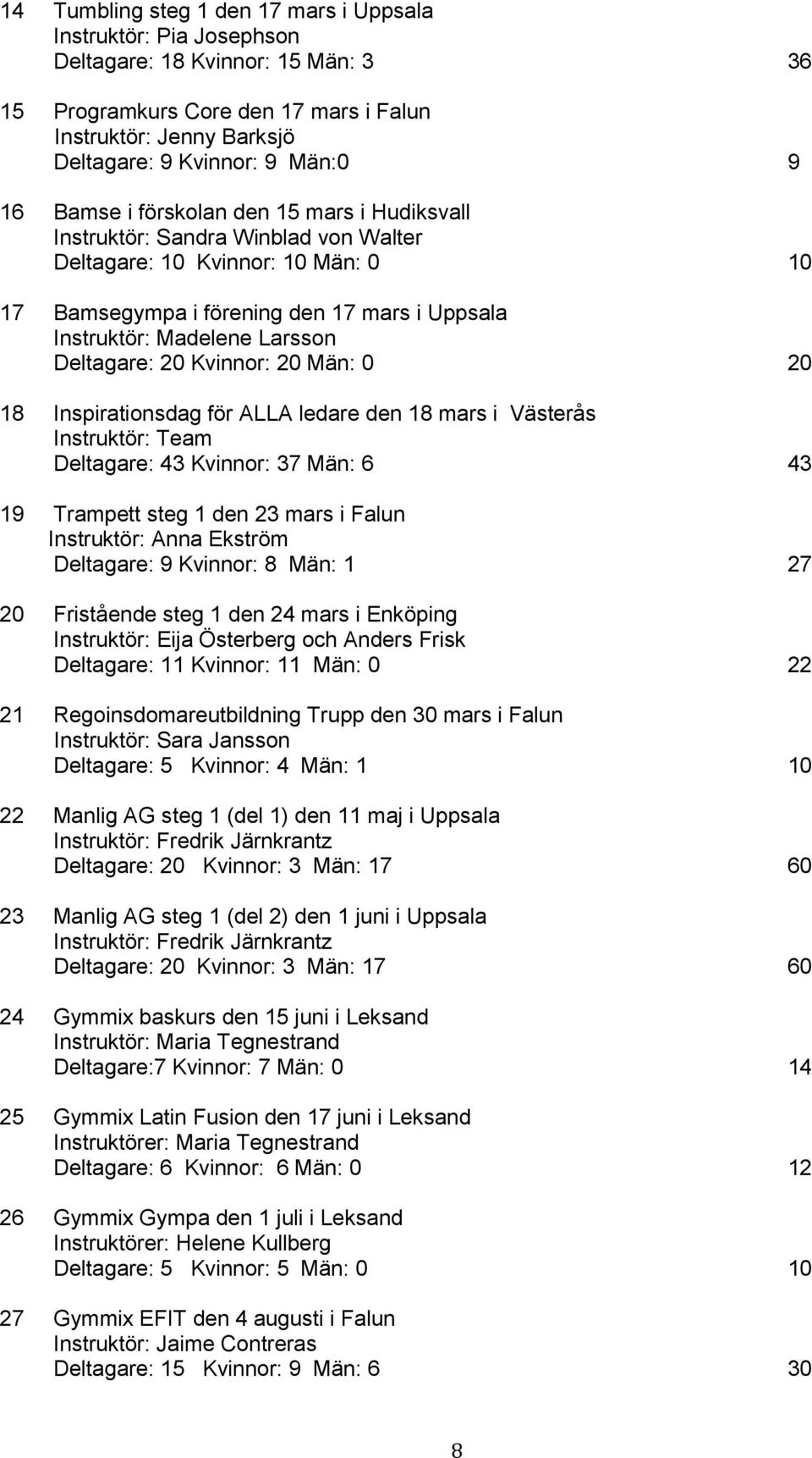 Deltagare: 20 Kvinnor: 20 Män: 0 20 18 Inspirationsdag för ALLA ledare den 18 mars i Västerås Instruktör: Team Deltagare: 43 Kvinnor: 37 Män: 6 43 19 Trampett steg 1 den 23 mars i Falun Instruktör: