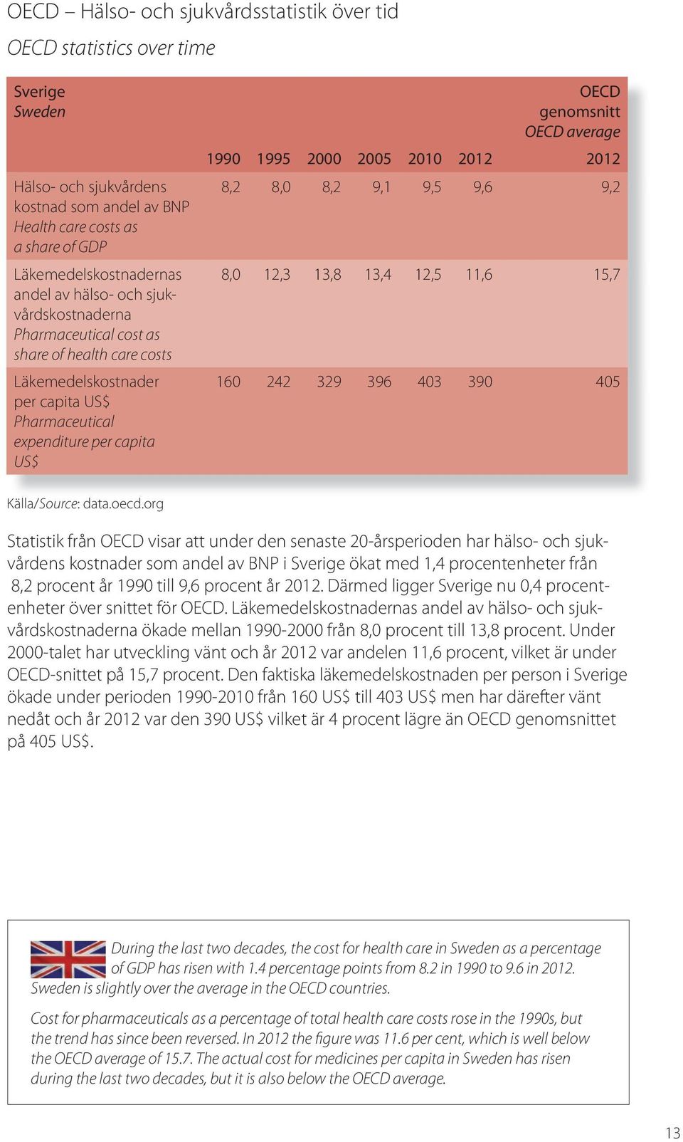 1995 2000 2005 2010 2012 2012 8,2 8,0 8,2 9,1 9,5 9,6 9,2 8,0 12,3 13,8 13,4 12,5 11,6 15,7 160 242 329 396 403 390 405 Källa/Source: data.oecd.
