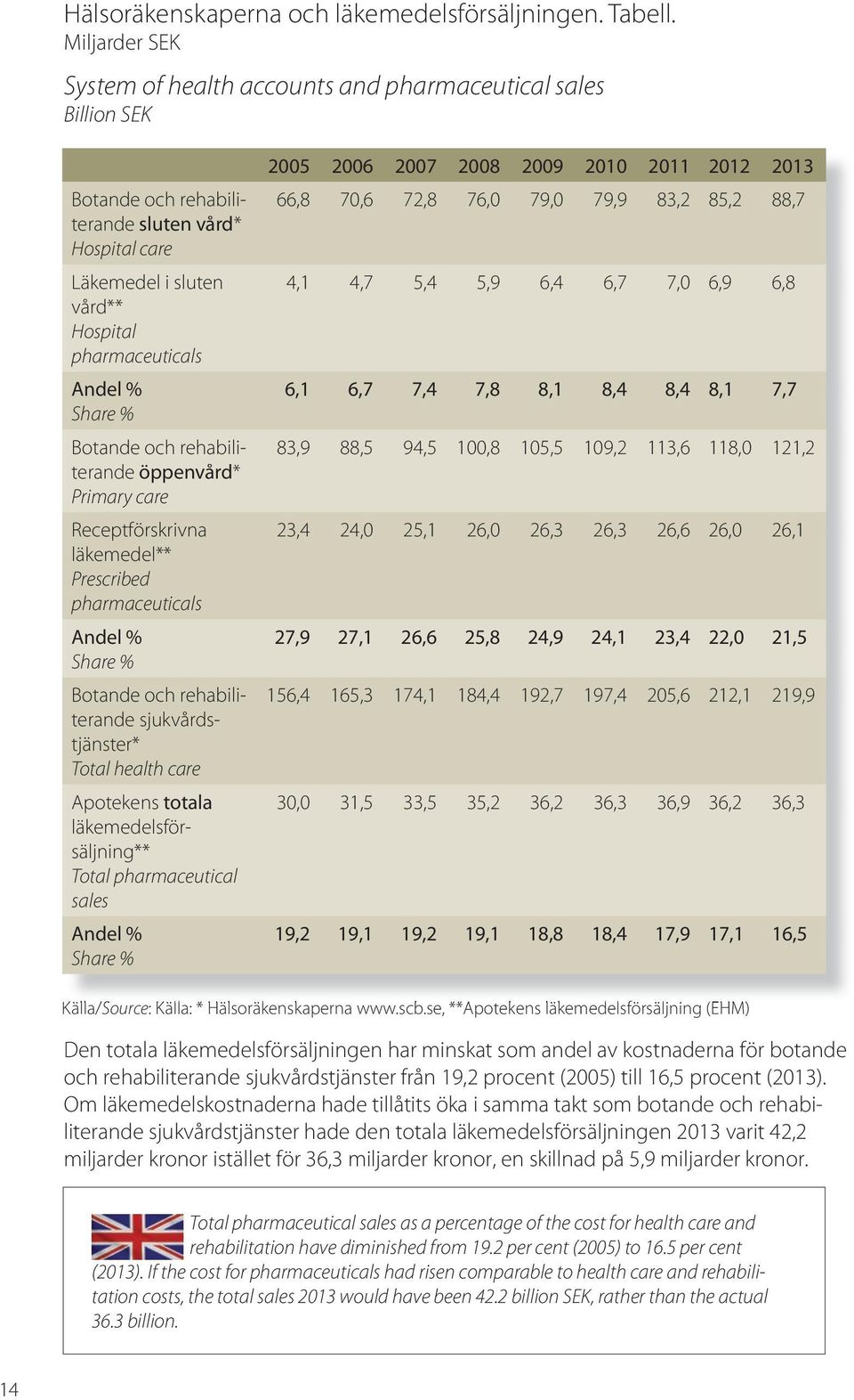 Botande och rehabiliterande öppenvård* Primary care Receptförskrivna läkemedel** Prescribed pharmaceuticals Andel % Share % Botande och rehabiliterande sjukvårdstjänster* Total health care Apotekens