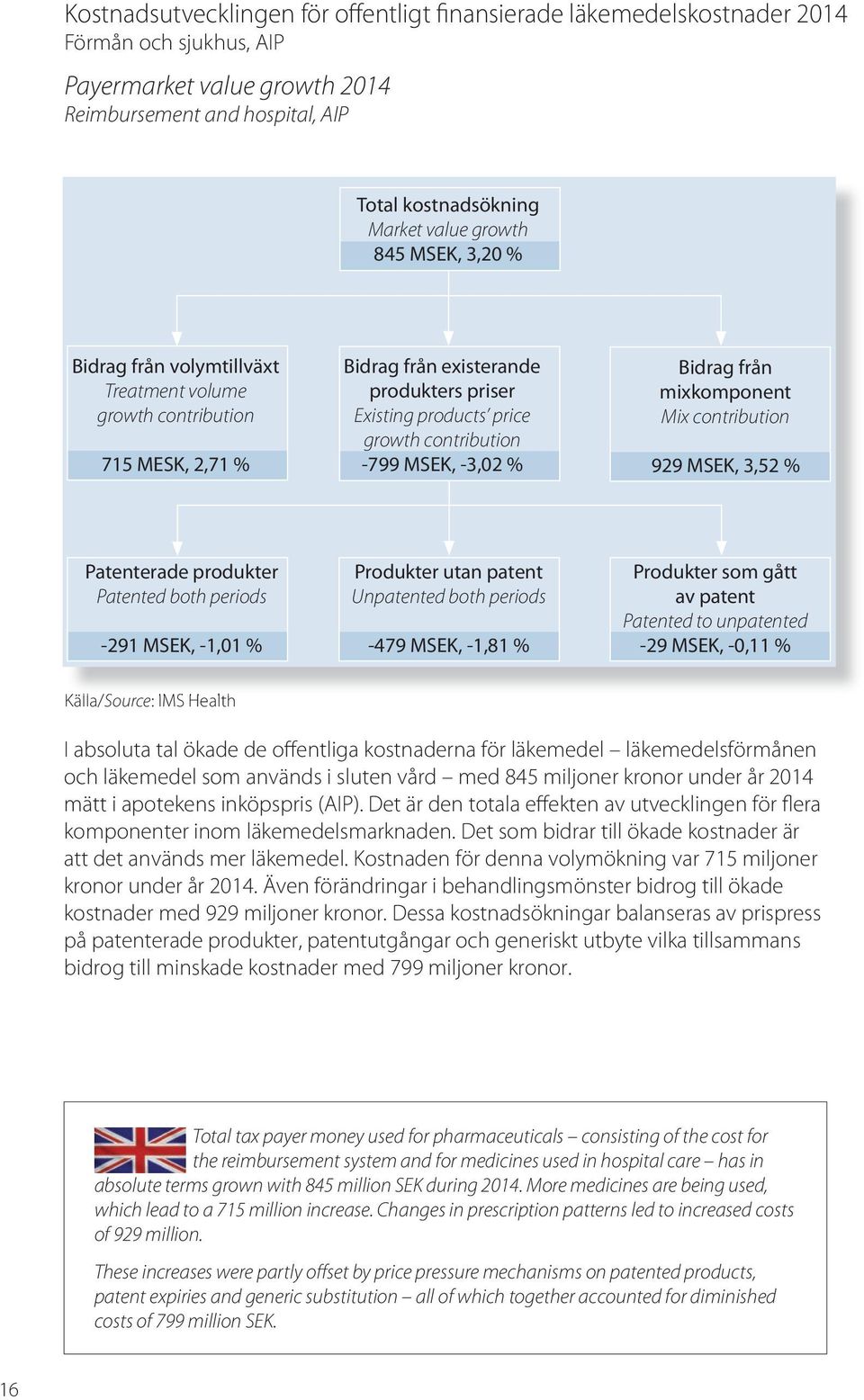 MSEK, -3,02 % Bidrag från mixkomponent Mix contribution 929 MSEK, 3,52 % Patenterade produkter Patented both periods -291 MSEK, -1,01 % Produkter utan patent Unpatented both periods -479 MSEK, -1,81