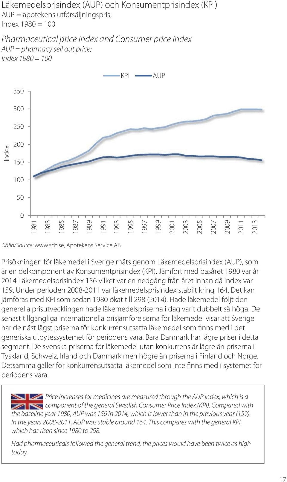 se, Apotekens Service AB Prisökningen för läkemedel i Sverige mäts genom Läkemedelsprisindex (AUP), som är en delkomponent av Konsumentprisindex (KPI).