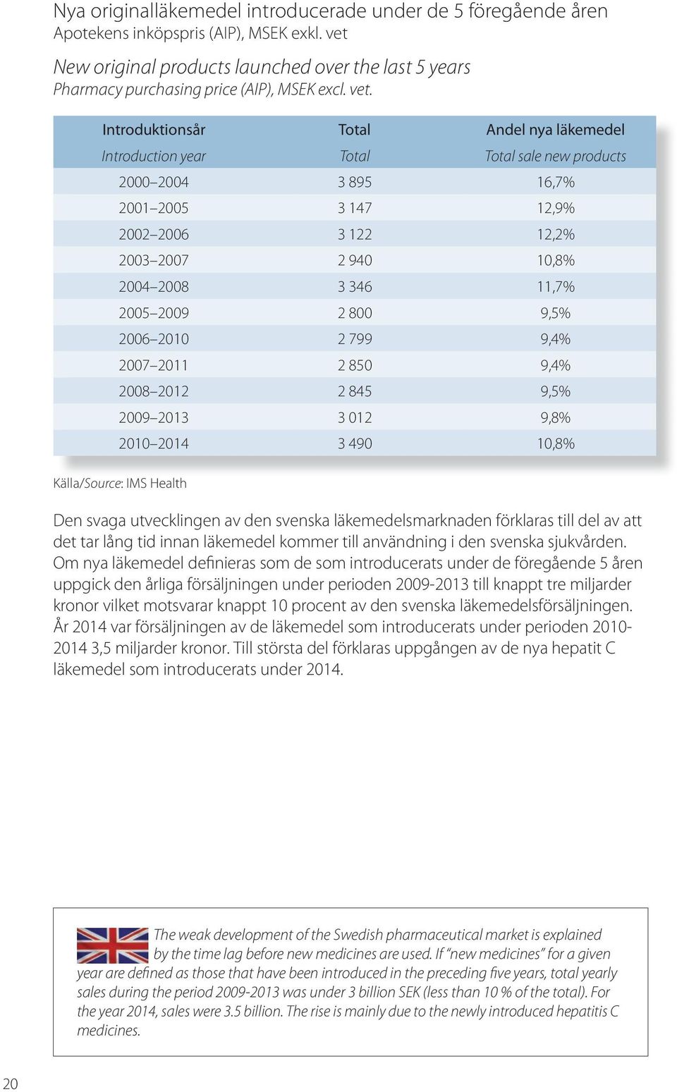 Introduktionsår Total Andel nya läkemedel Introduction year Total Total sale new products 2000 2004 3 895 16,7% 2001 2005 3 147 12,9% 2002 2006 3 122 12,2% 2003 2007 2 940 10,8% 2004 2008 3 346 11,7%