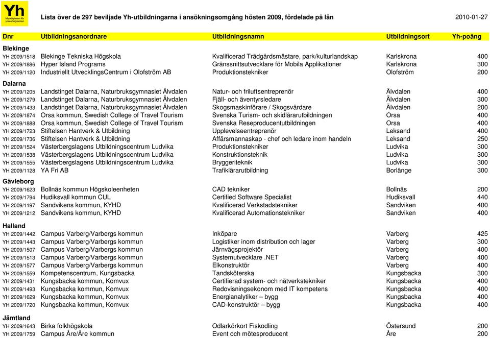 2009/1120 Industriellt UtvecklingsCentrum i Olofström AB Produktionstekniker Olofström 200 Dalarna YH 2009/1205 Landstinget Dalarna, Naturbruksgymnasiet Älvdalen Natur- och friluftsentreprenör