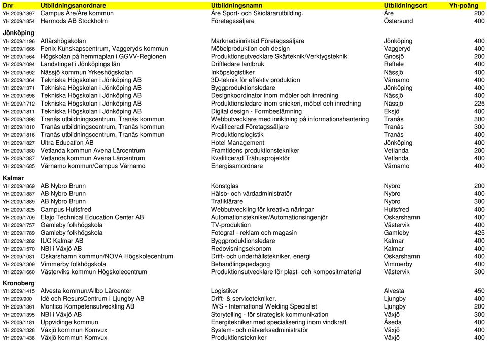 Vaggeryds kommun Möbelproduktion och design Vaggeryd 400 YH 2009/1564 Högskolan på hemmaplan i GGVV-Regionen Produktionsutvecklare Skärteknik/Verktygsteknik Gnosjö 200 YH 2009/1094 Landstinget i