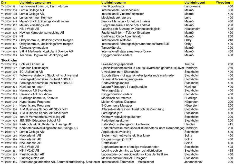 Service Manager - for future tourism Malmö 400 YH 2009/1402 Malmö Yrkeshögskola Programmerare iphone och Android Malmö 200 YH 2009/1631 NBI i Växjö AB Ledning och Styrning av Distributionslogistik